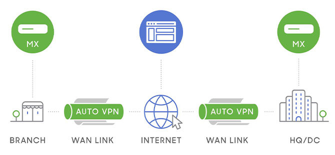 MX Güvenlik Duvarı <br />(SD-WAN & Security Appliances)