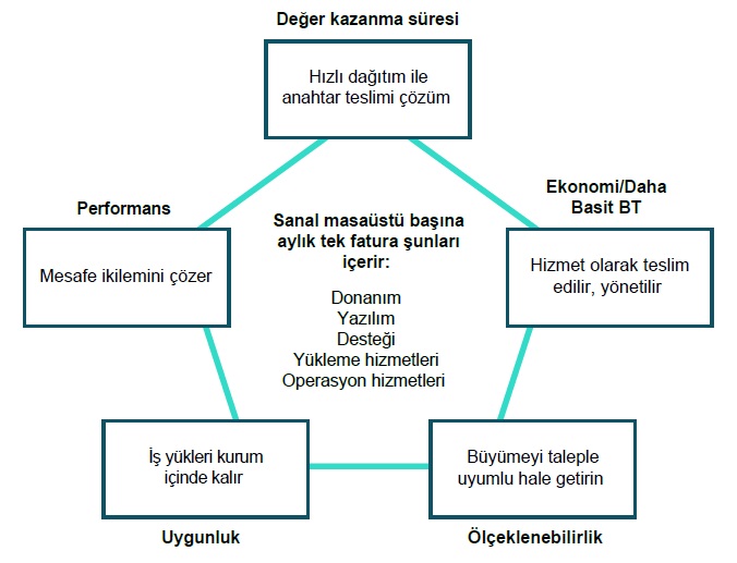 Sanal Masaüstü Altyapısı (VDI) 2